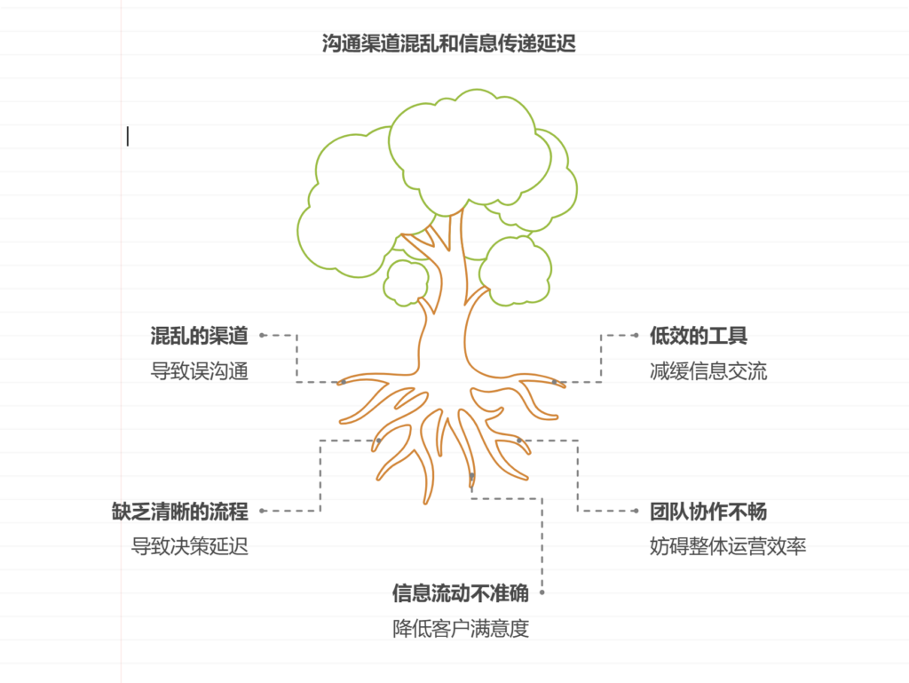 通渠道混乱，信息传递延迟怎么办