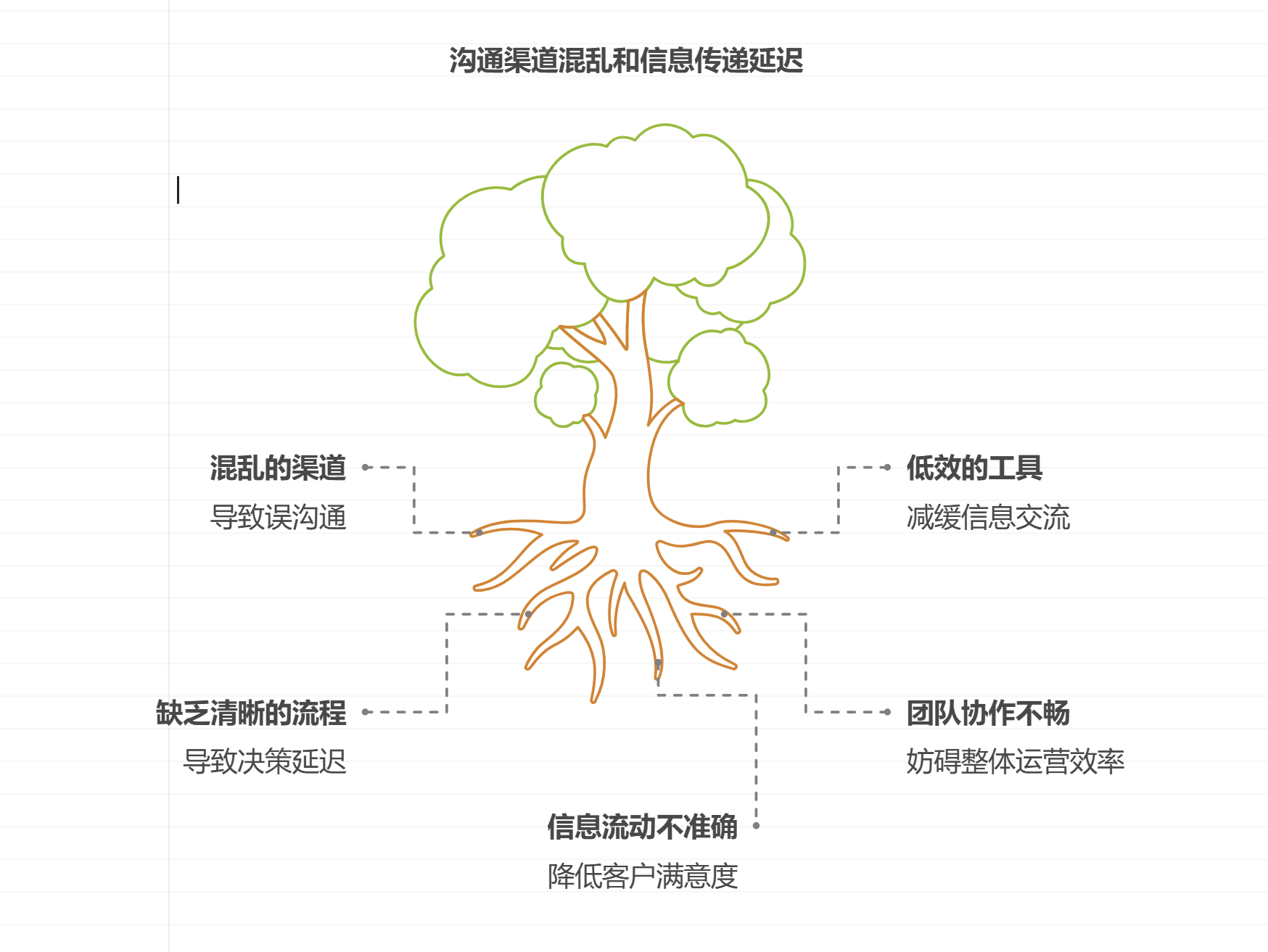 通渠道混乱，信息传递延迟怎么办