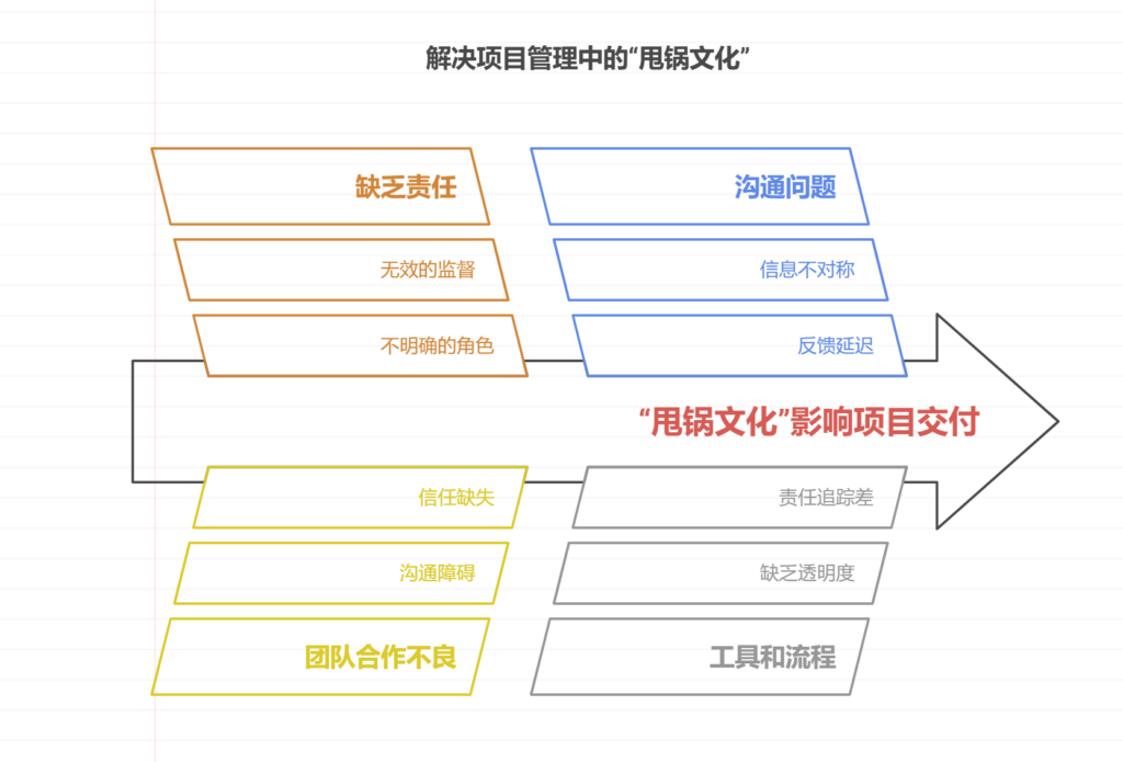 如何避免“甩锅文化”影响项目进度