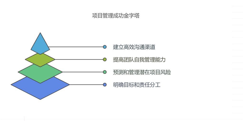 项目经理如何避免成为“救火队长”？