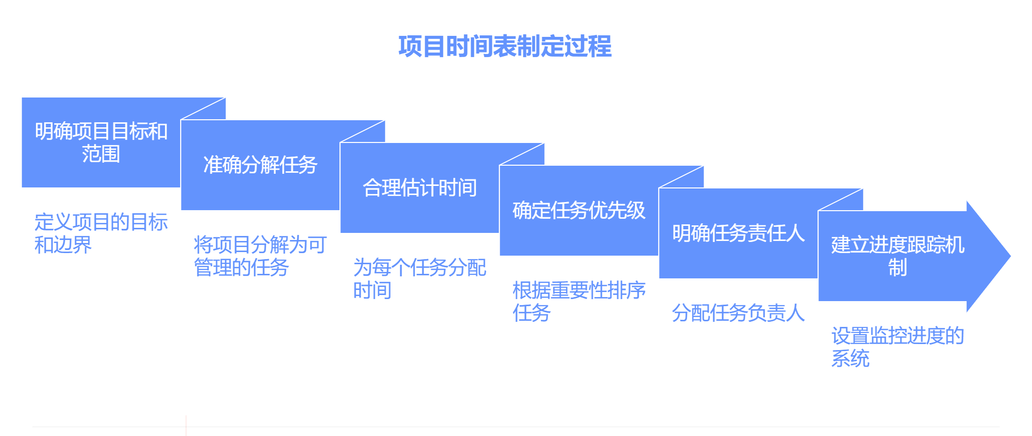 如何制定合理的项目时间表