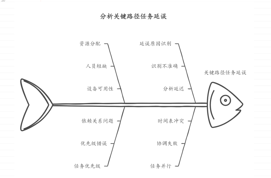 关键路径任务延误，如何快速调整