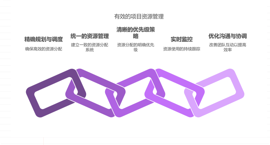 多项目并行时如何避免资源冲突