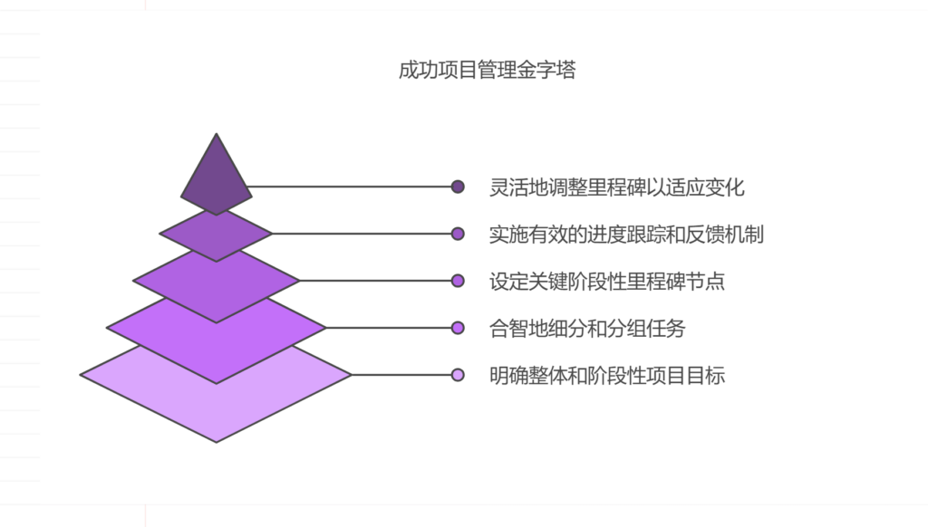 项目周期过长，如何拆分里程碑