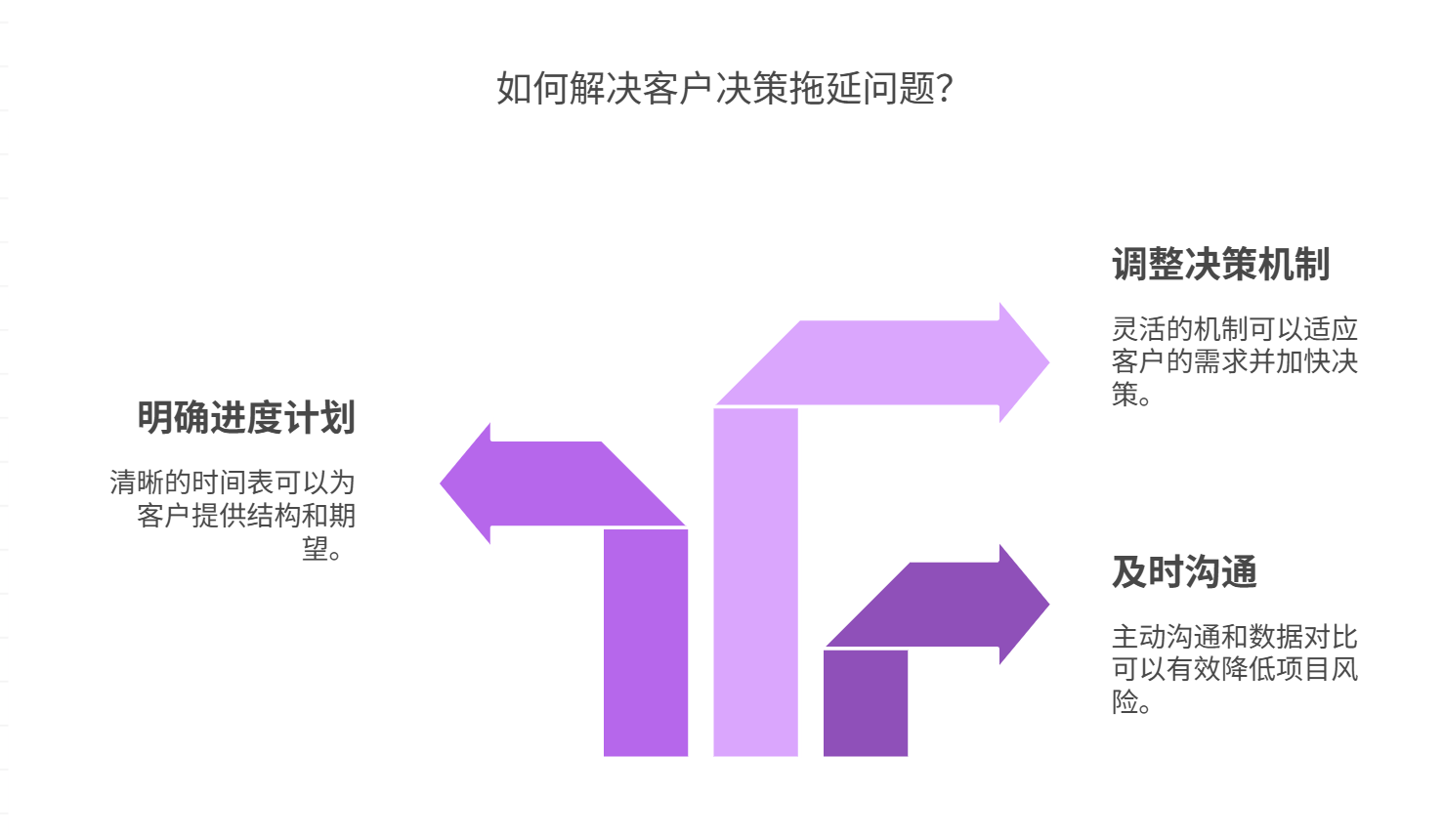 如何应对客户拖延决策导致进度滞后