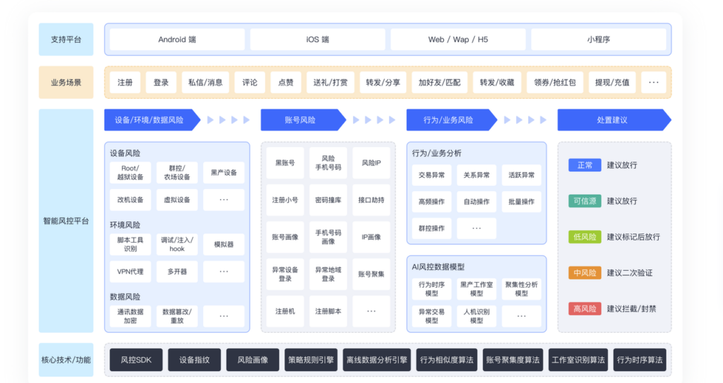 国内风控平台哪个更靠谱？网易易盾、数美等主流安全风控系统对比