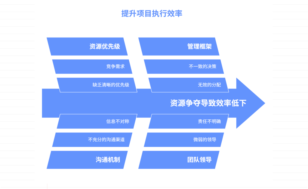 如何协调跨部门资源争夺