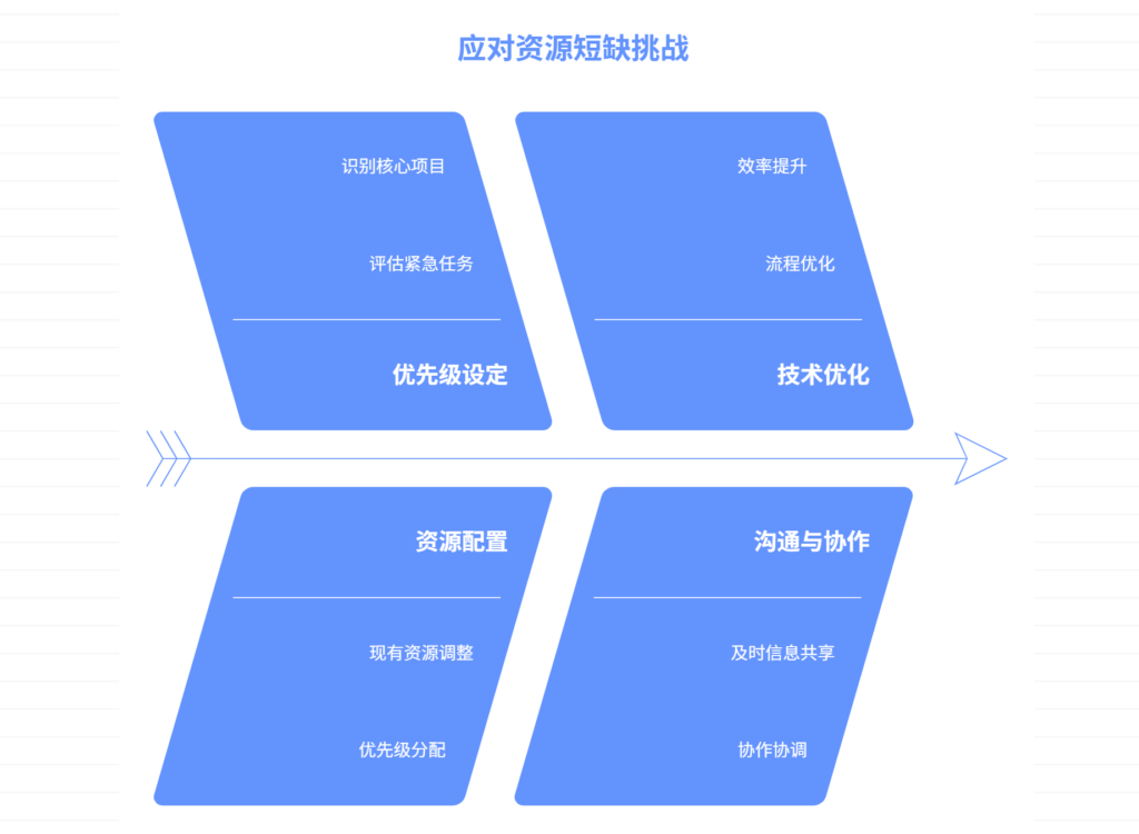 物力资源短缺，如何应急调配