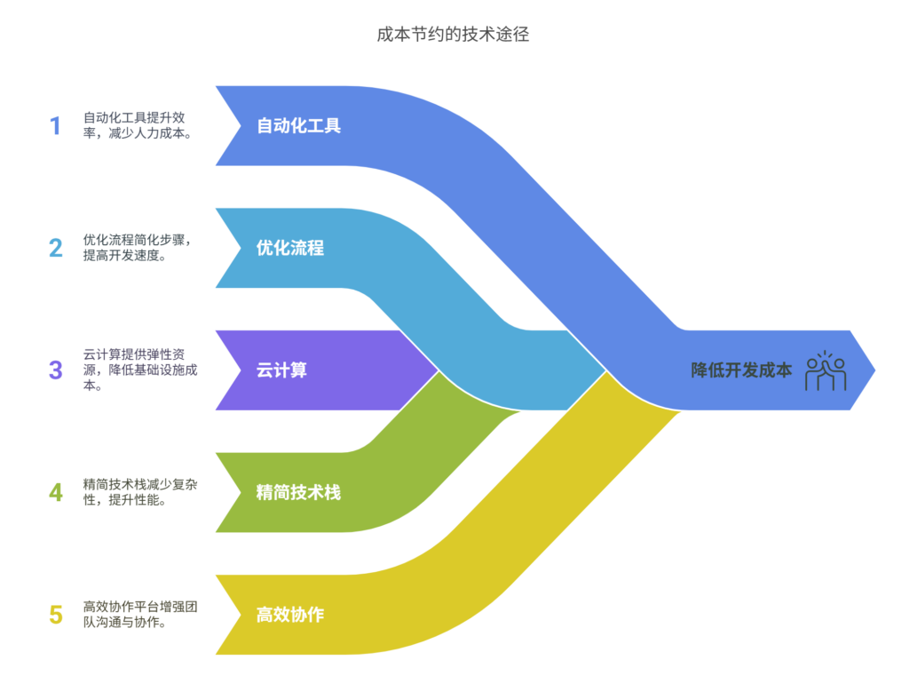 如何通过技术手段降低开发成本