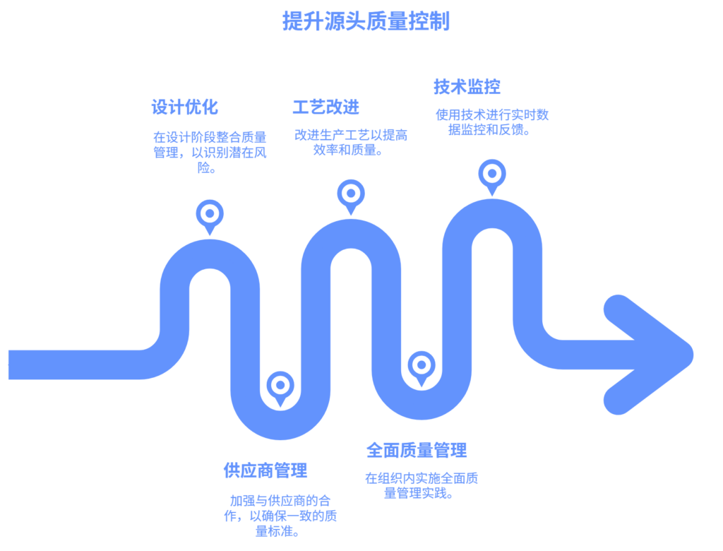 质量问题频发，如何提升源头把控
