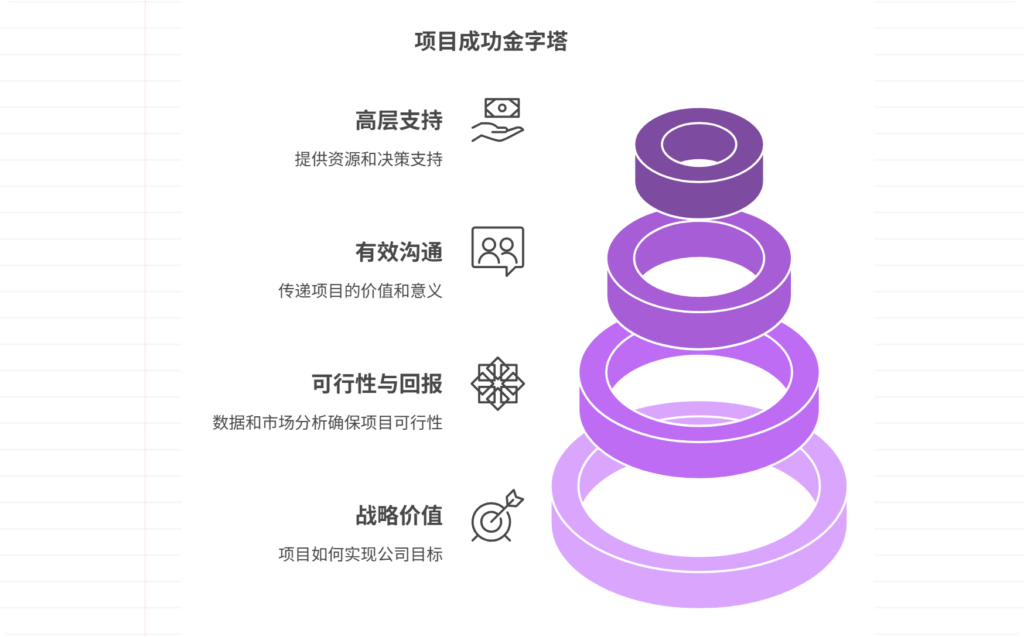 如何争取高层对项目的支持