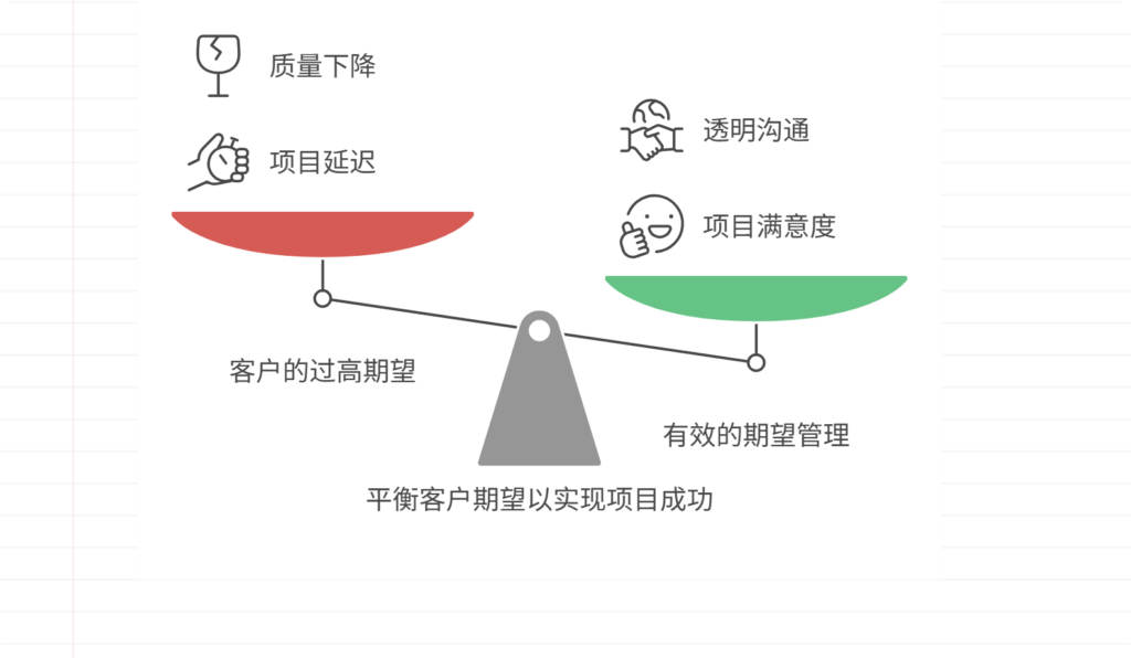 如何管理客户的过高期望