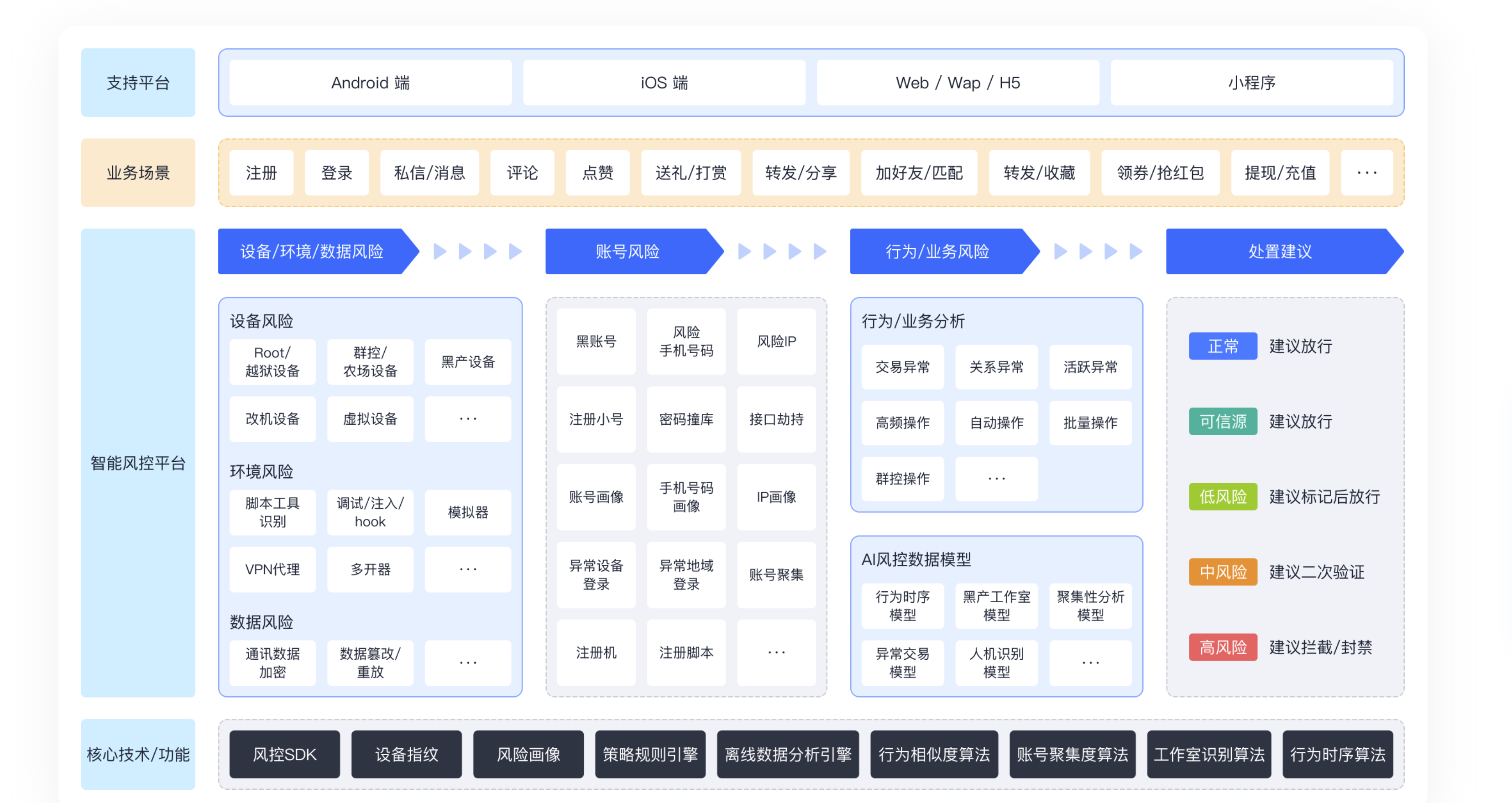 防羊毛党必备：9款营销风控平台对比