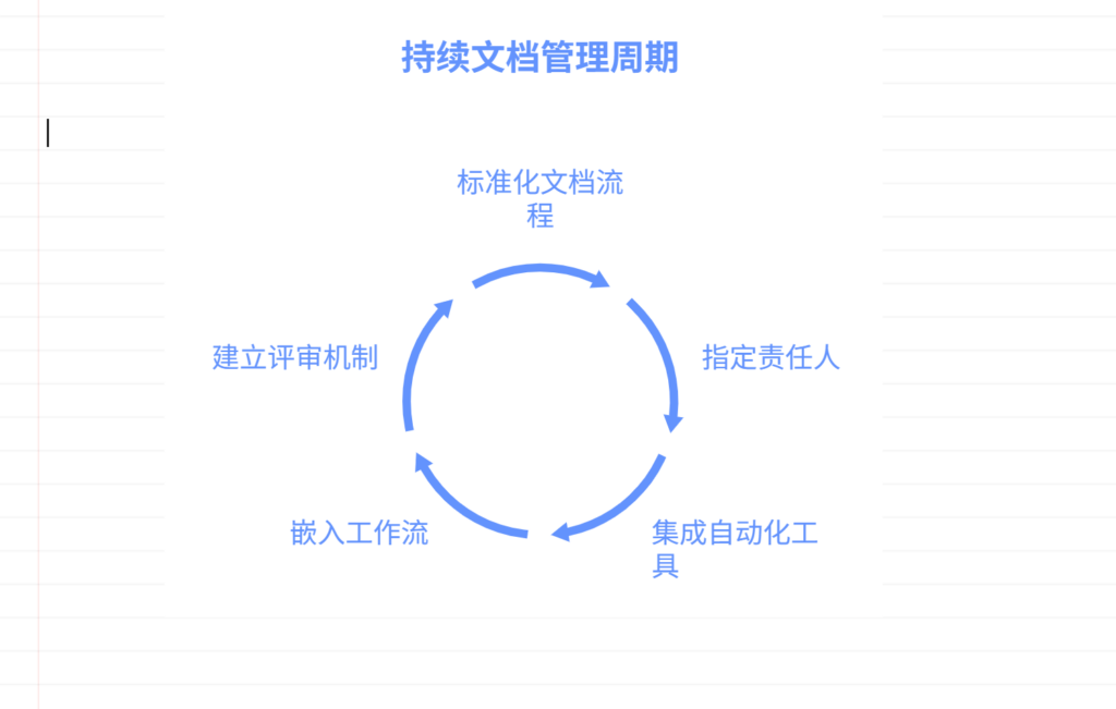 如何维护技术文档的持续更新？