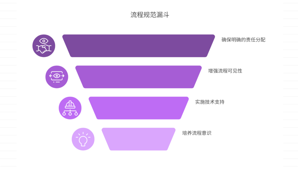 流程执行松散，如何强化规范？