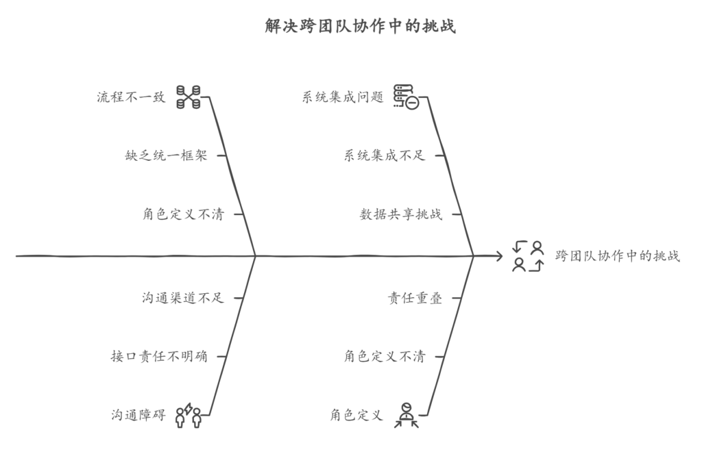 跨团队协作时流程不统一，如何协调