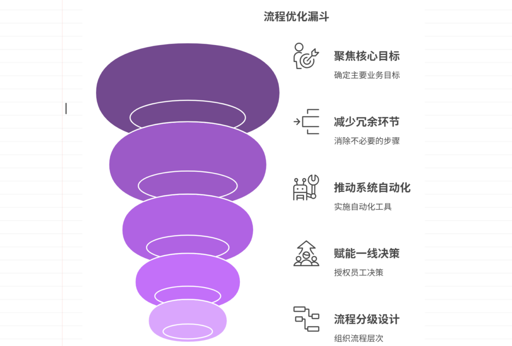 如何简化复杂流程提升执行效率