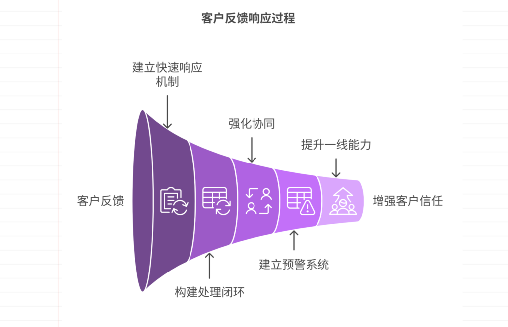 客户对质量不满意，如何快速响应？