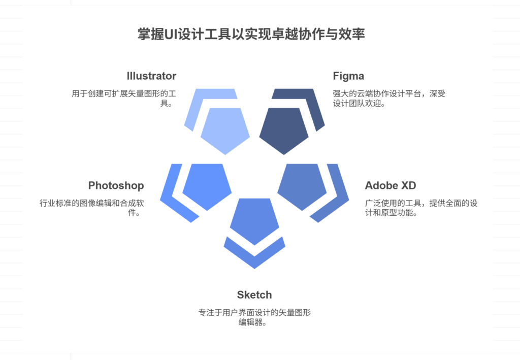 UI 设计需要学习哪些软件？大盘点