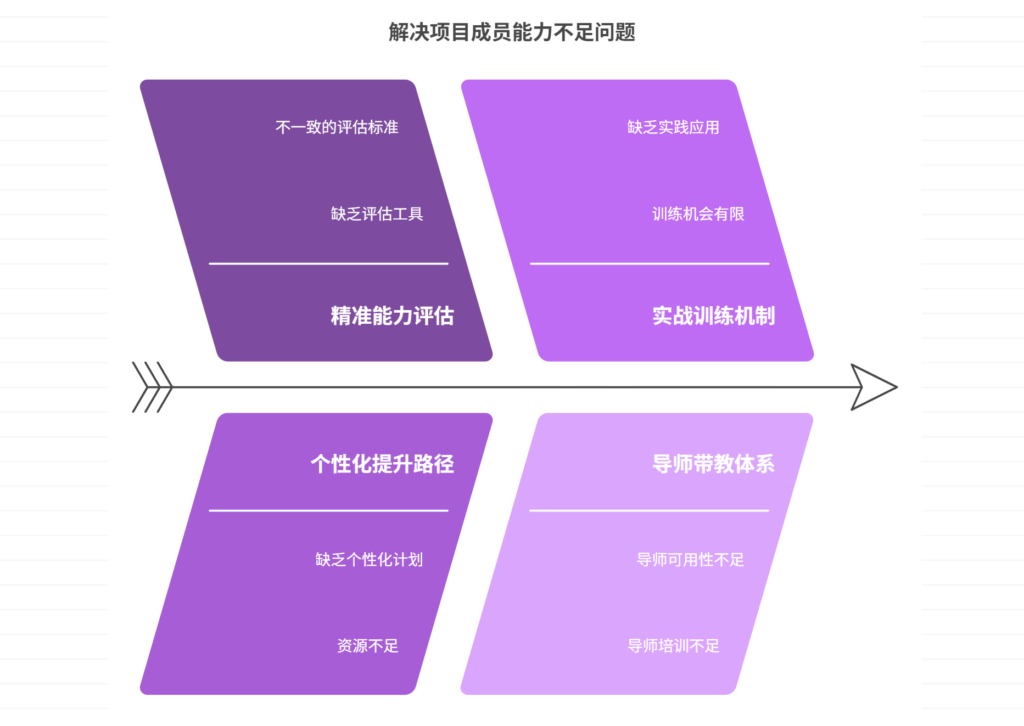 项目成员能力不足,如何快速提升