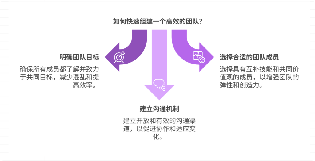 项目初期如何快速组建高效团队
