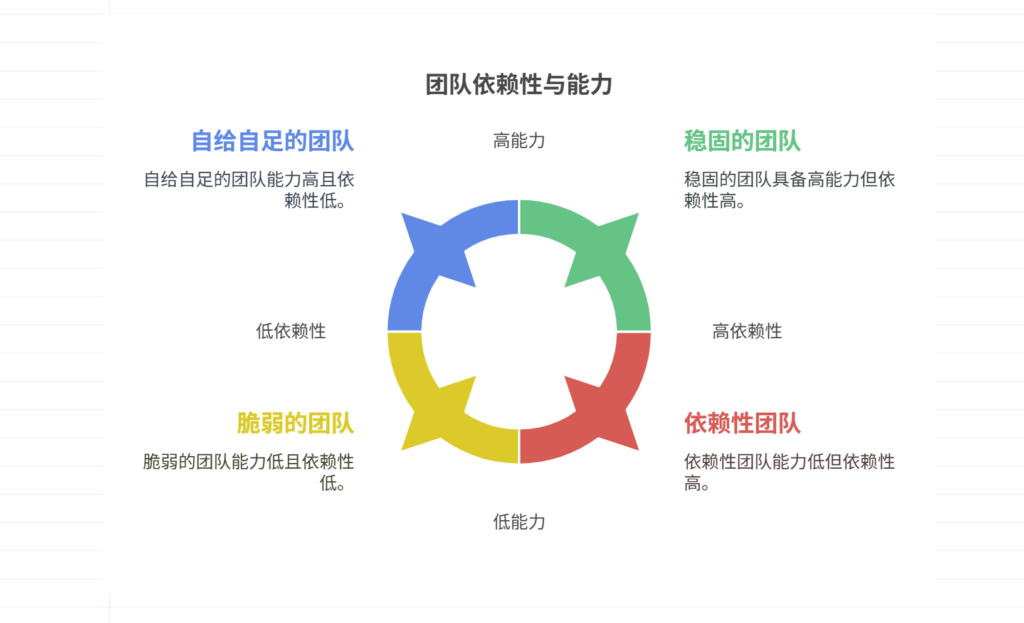 如何避免过度依赖某个核心成员