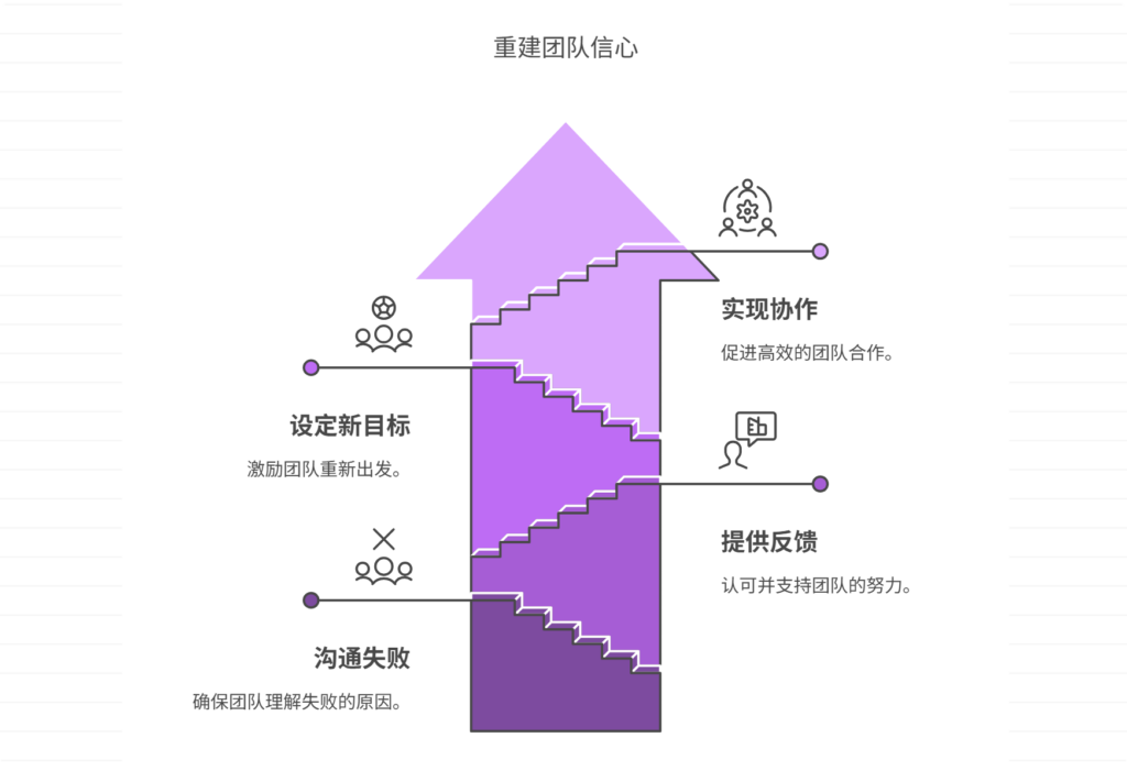 项目失败后如何重建团队信心