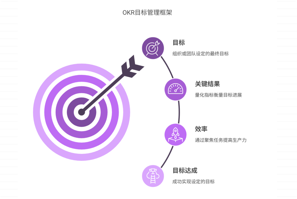 如何通过OKR管理项目目标
