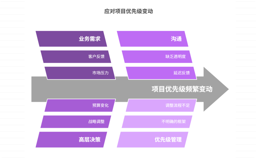 项目优先级频繁变动，如何应对？