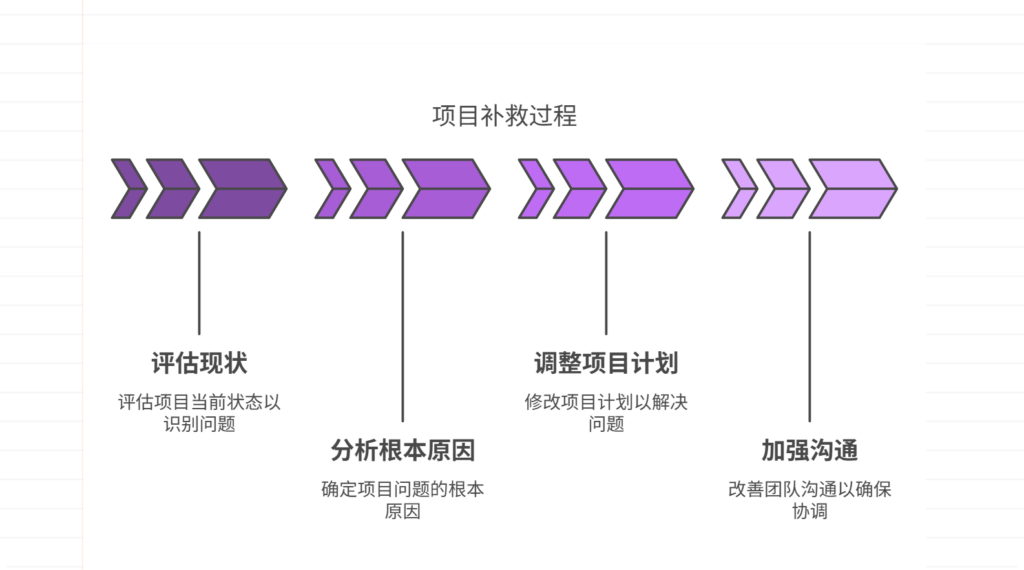 项目成果未达预期，如何补救