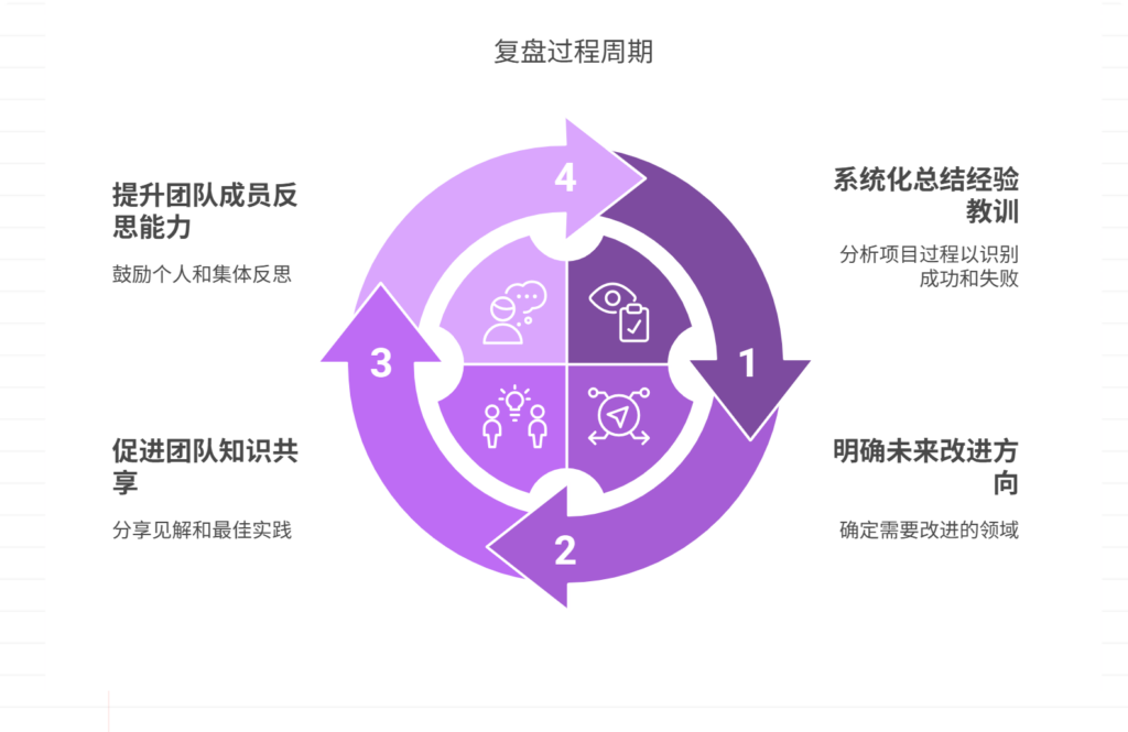 如何通过复盘提升团队能力？