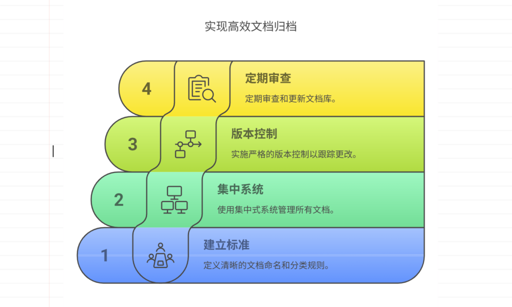 项目文档归档的最佳实践有哪些？