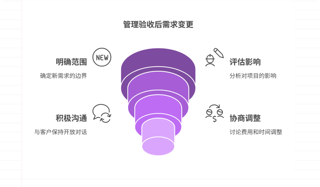 如何应对客户在验收后提出新需求?