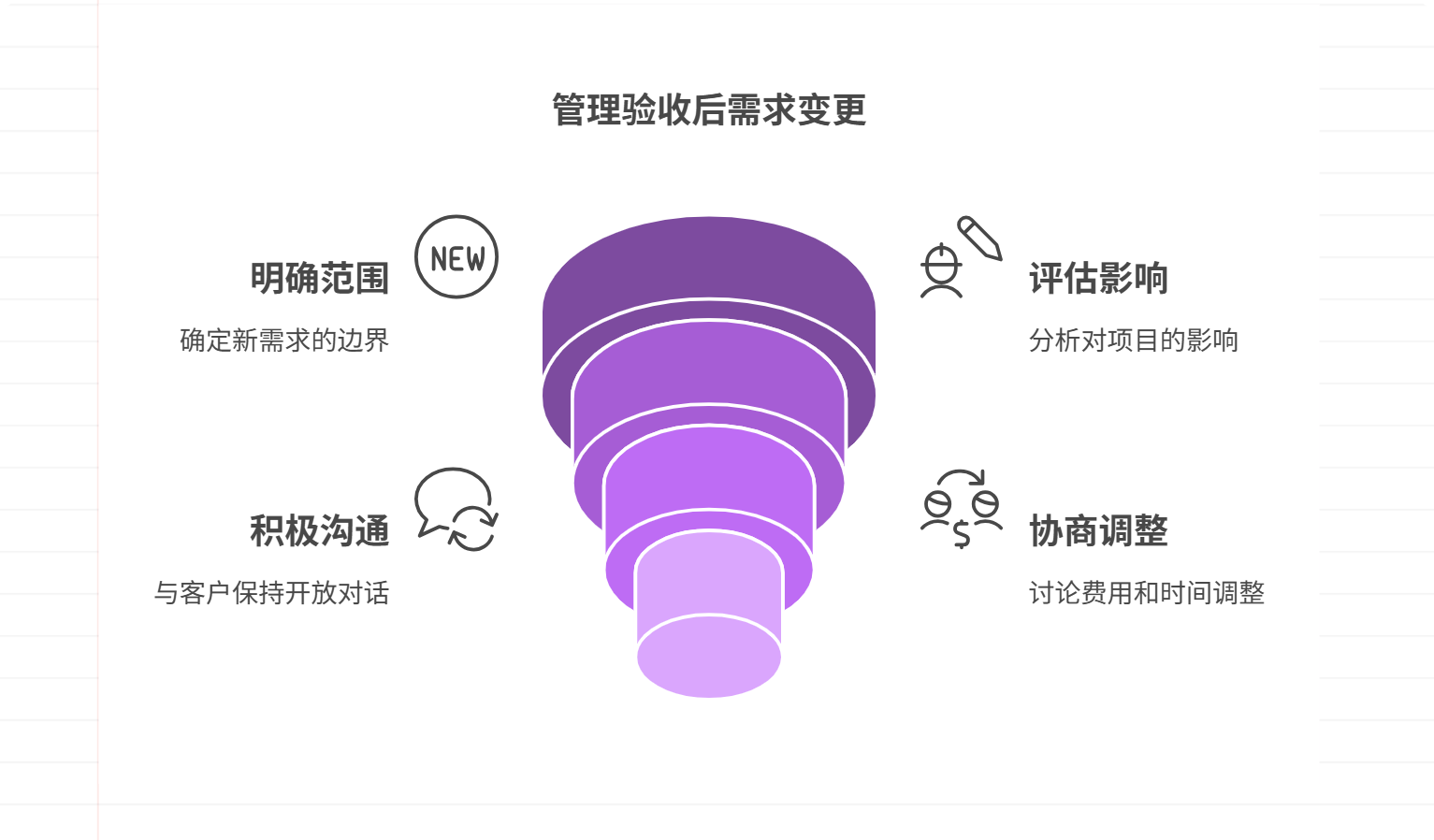 如何应对客户在验收后提出新需求？
