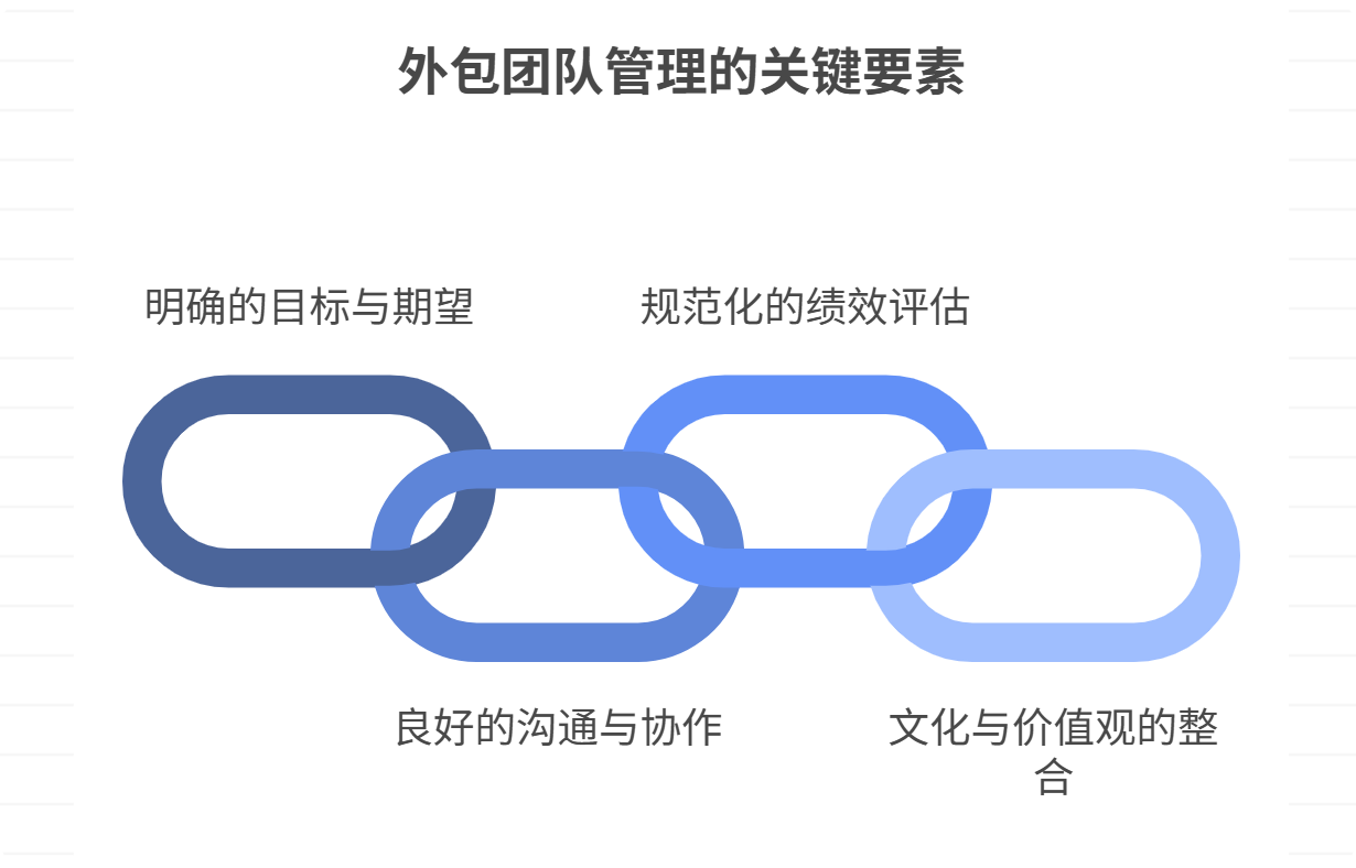 如何对外包团队进行有效的管理？