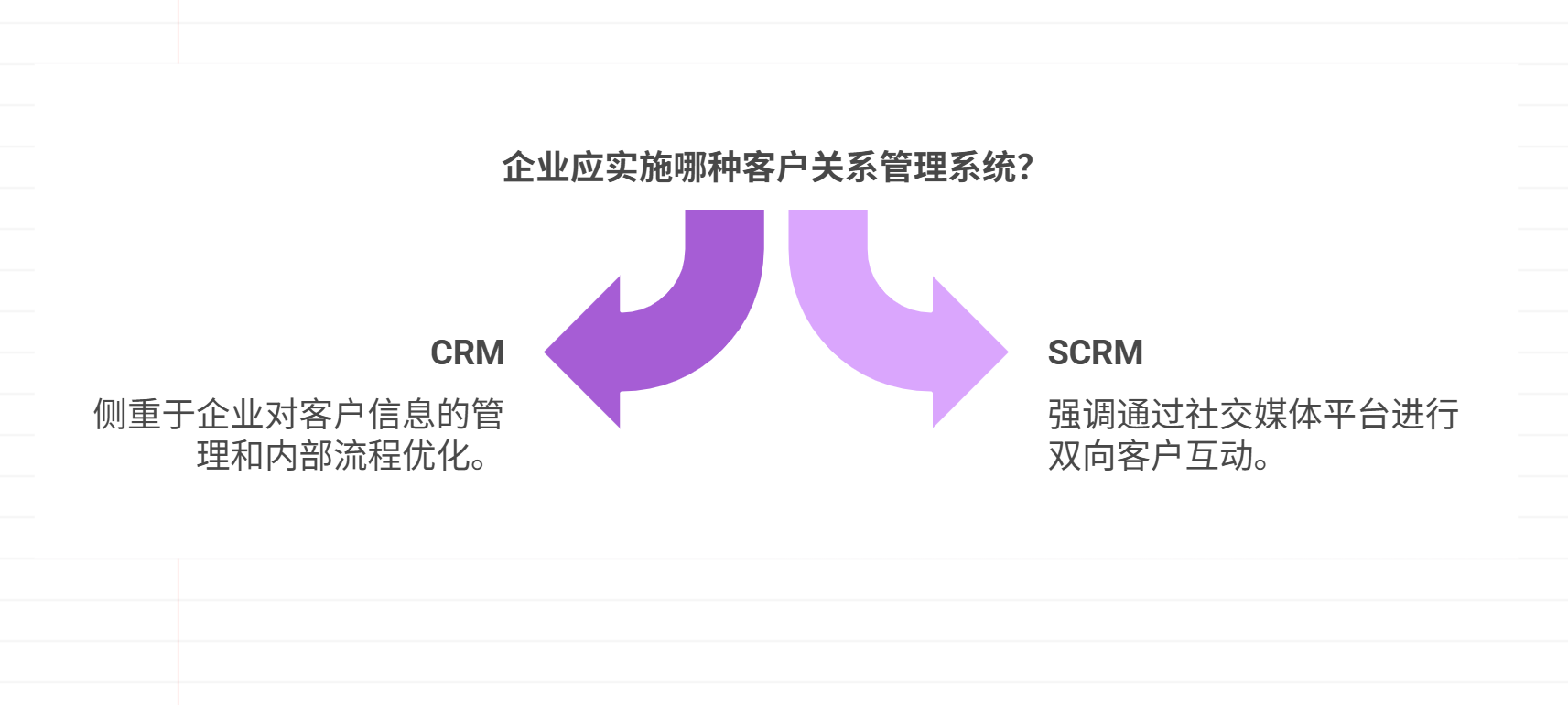 CRM和SCRM有什么区别