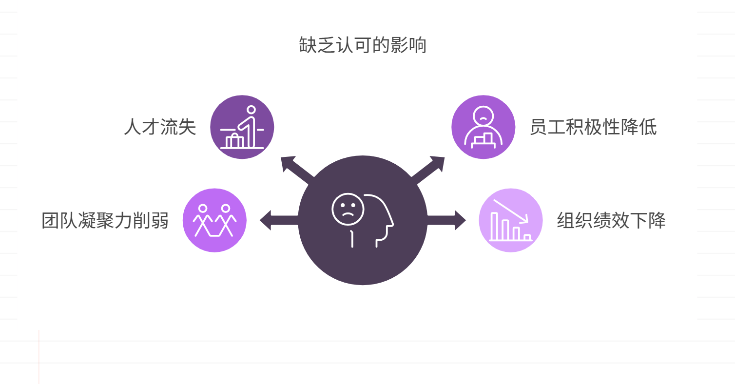 缺乏对高绩效员工的认可和奖励，如何留住人才