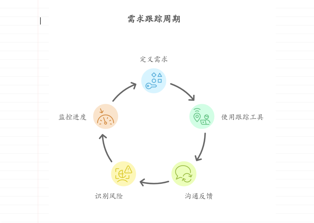 如何有效追踪需求的实现情况