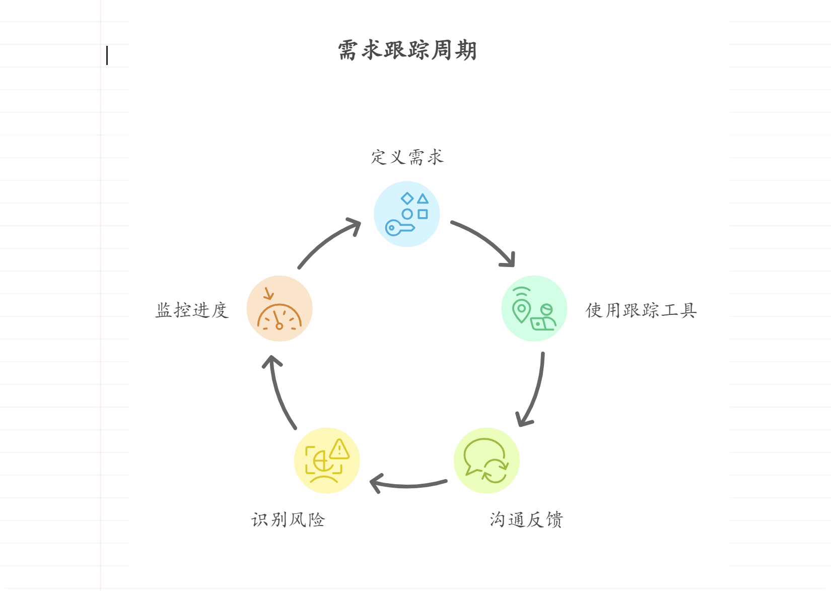如何有效追踪需求的实现情况
