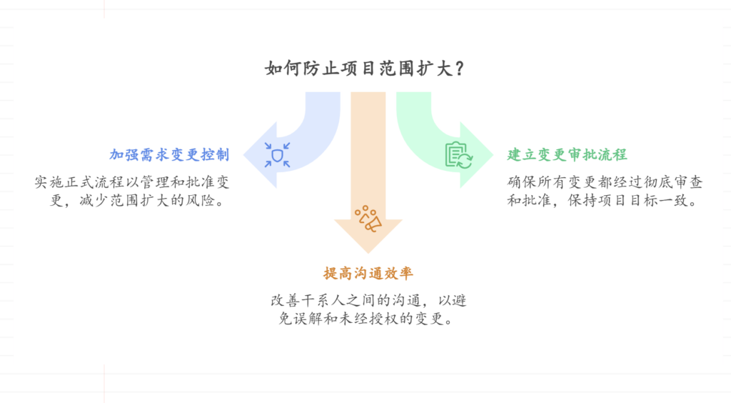 需求变更控制不严，如何防止项目范围扩大