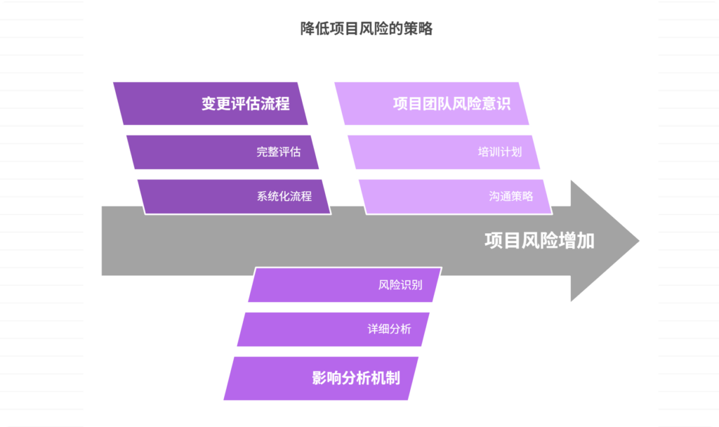 缺乏需求变更的影响评估，如何降低项目风险