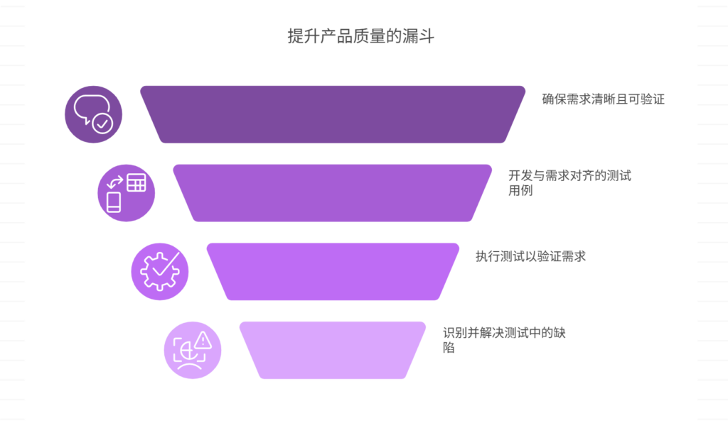 需求实现与测试验证脱节，如何确保产品质量