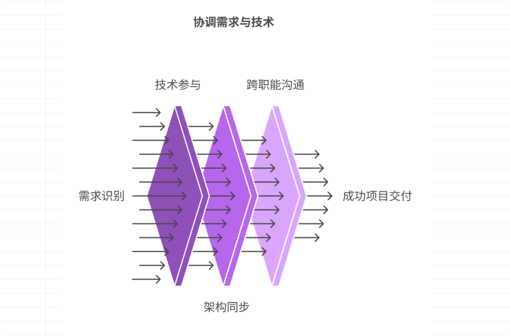 需求与技术实现不匹配，如何协调