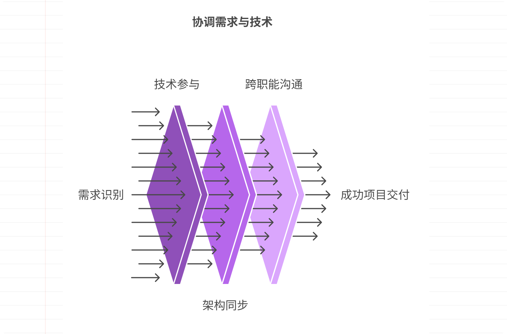 需求与技术实现不匹配，如何协调
