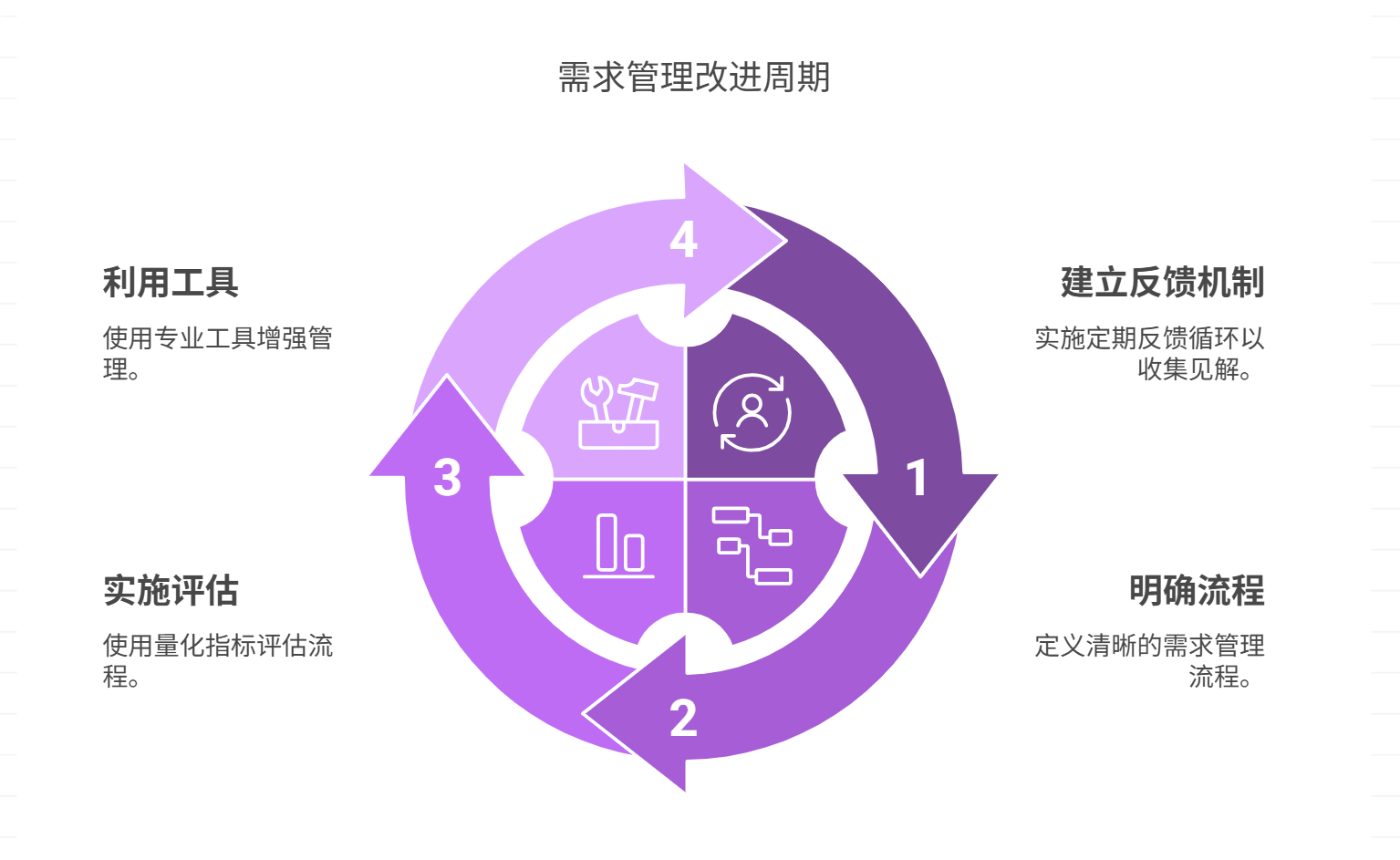 需求管理缺乏持续改进机制，如何建立