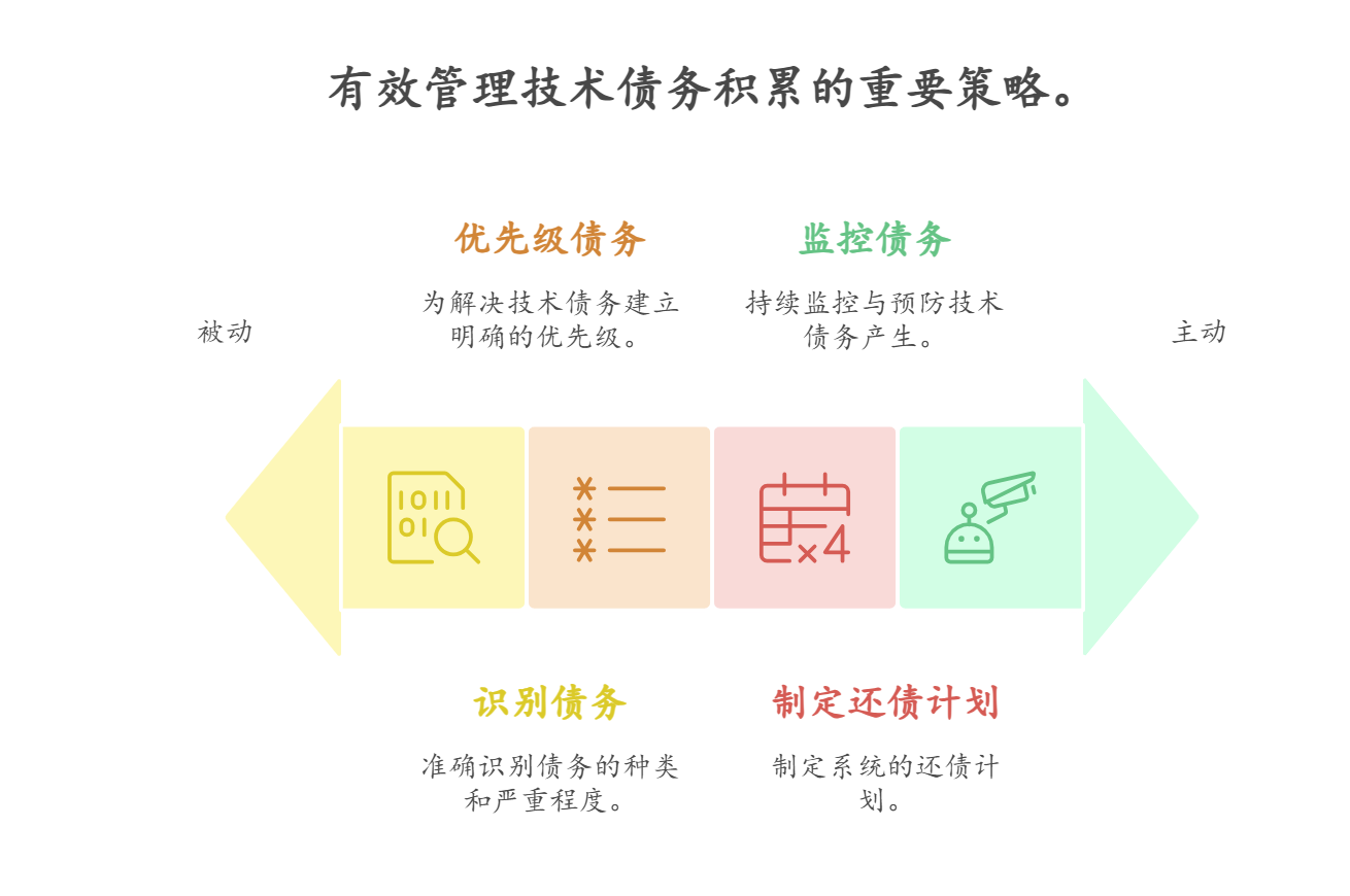 技术债务积累，如何进行有效管理