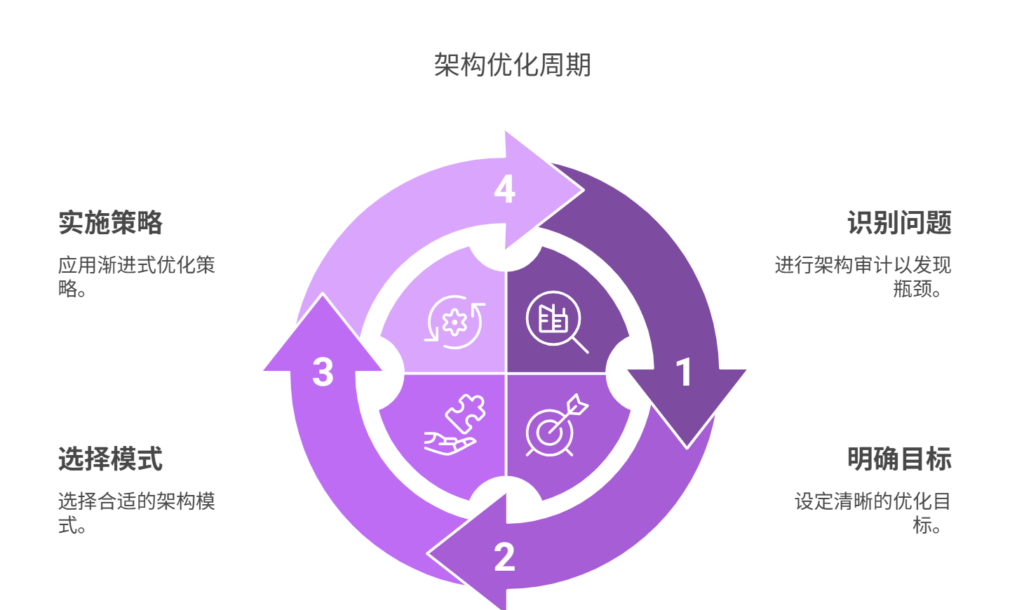 架构设计不合理，如何优化系统结构