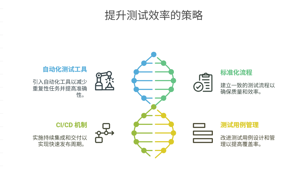 缺乏自动化测试，如何提高测试效率
