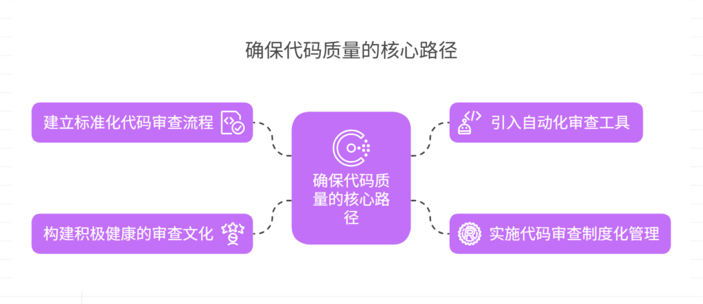 缺乏代码审查机制，如何确保代码质量