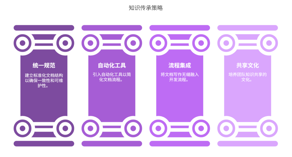 技术文档不完善，如何促进知识传承